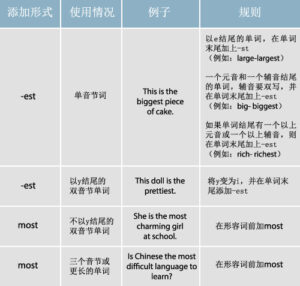 比较级和最高级:掌握英语最高级和比较级的用法,形容词比较级英文造句